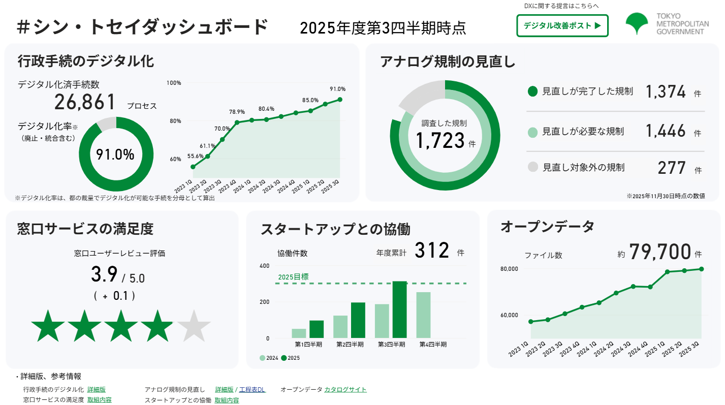 都政の構造改革における取組の進捗状況ダッシュボード