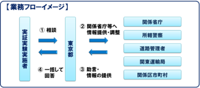 東京自動走行ワンストップセンター業務フローイメージ