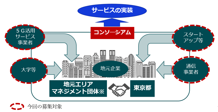 コンソーシアム図