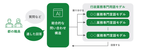 行政特化型国産AIモデルのイメージ都の職員が質問などを入力すると総合的な問い合わせ構造が業務ごとの専門言語モデルに質問を振り分け、最適な回答を返す
