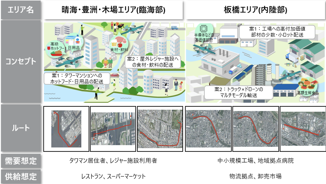 東京都よりコンソーシアムに提供される飛行エリアのデータ