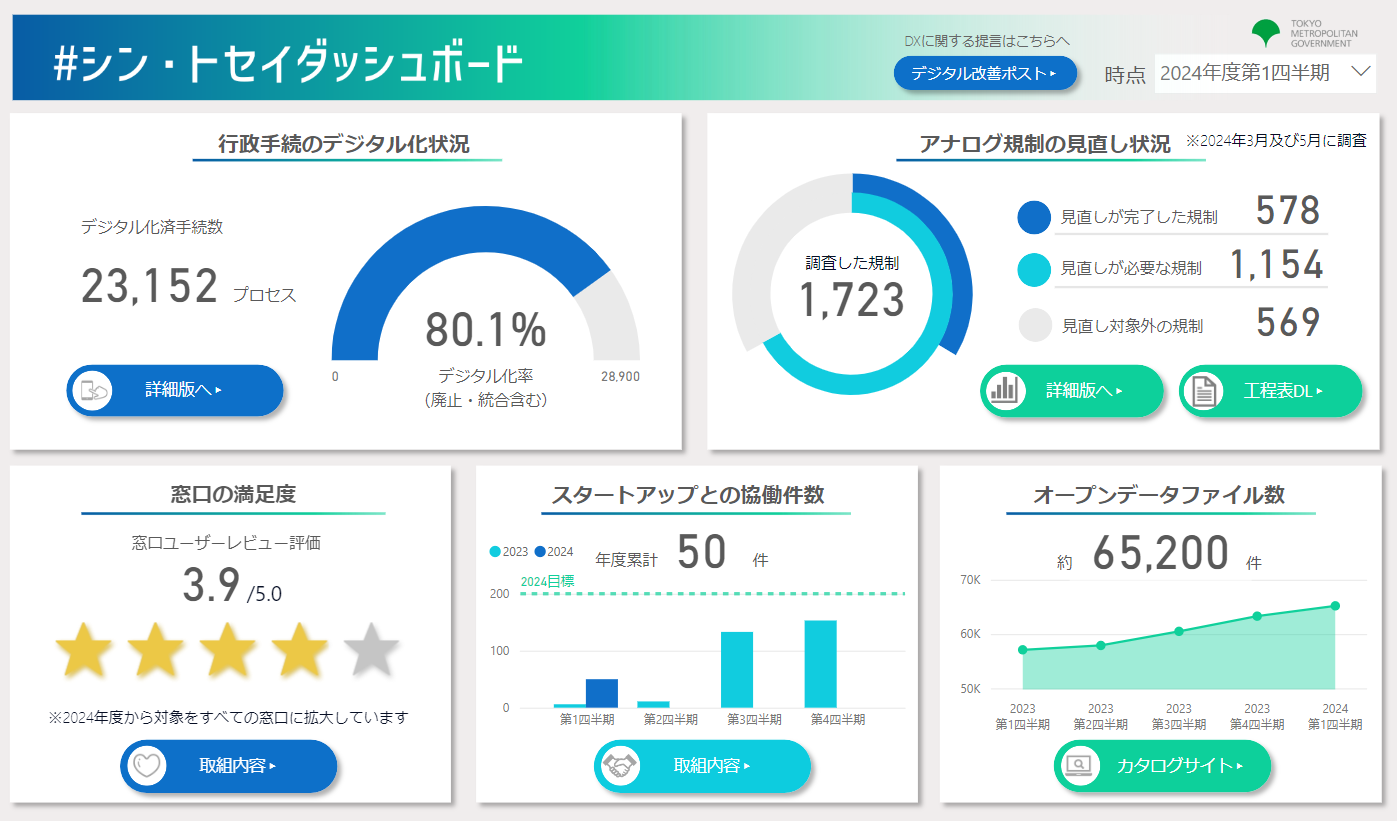 都政の構造改革における取組の進捗状況ダッシュボード