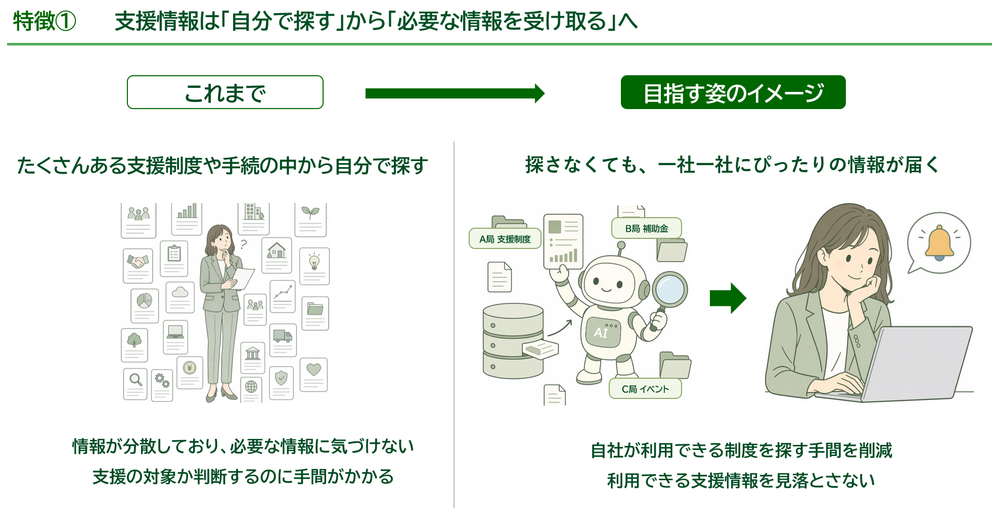 特徴①支援情報は「自分で探す」から「必要な情報を受け取る」へ。
これまでは多数の支援制度や手続の中から事業者が自分で探す必要があり、情報が分散して気づけない、支援対象かの判断に手間がかかるという課題がありました。目指す姿では、各局の支援制度・補助金・イベント情報などから一社一社に合った情報を届けるため、探す手間を削減し、利用できる支援情報を見落とさなくなります。