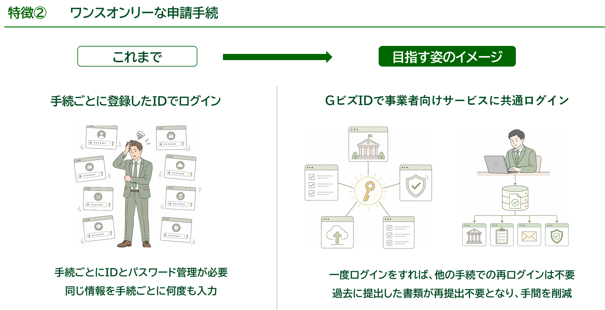 特徴② ワンスオンリーな申請手続。これまでは手続ごとに登録したIDでログインする必要があり、手続ごとのID・パスワード管理や、同じ情報を何度も入力する手間がありました。目指す姿では、GビズIDで事業者向けサービスに共通ログインできるため、一度ログインすれば他の手続での再ログインは不要となり、過去に提出した書類も再提出不要となって手間を削減します。