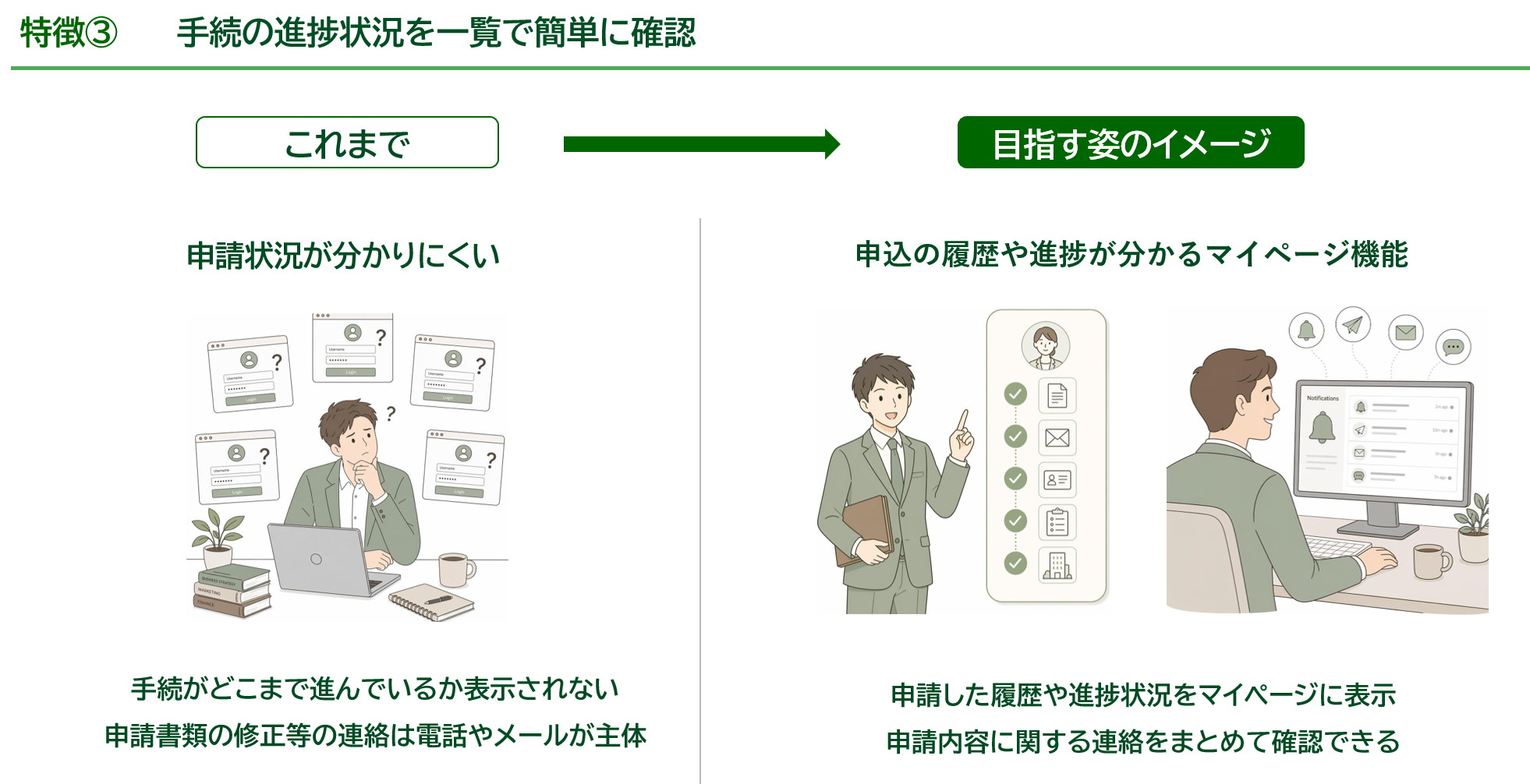 特徴③ 手続の進捗状況を一覧で簡単に確認。これまでは申請状況が分かりにくく、手続がどこまで進んでいるか表示されず、また申請書類の修正等の連絡は電話やメールが主体でした。目指す姿では、申込の履歴や進捗が分かるマイページ機能により、申請した履歴や進捗状況をマイページに表示し、申請内容に関する連絡をまとめて確認できます。