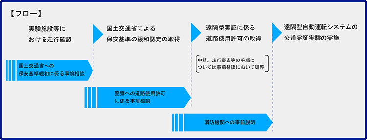 フロー図