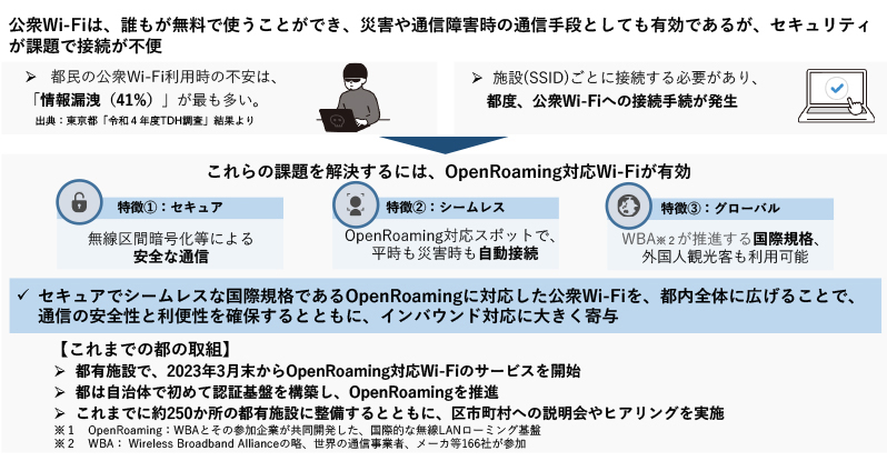 OpenRoaming対応Wi-Fiの都の取組図