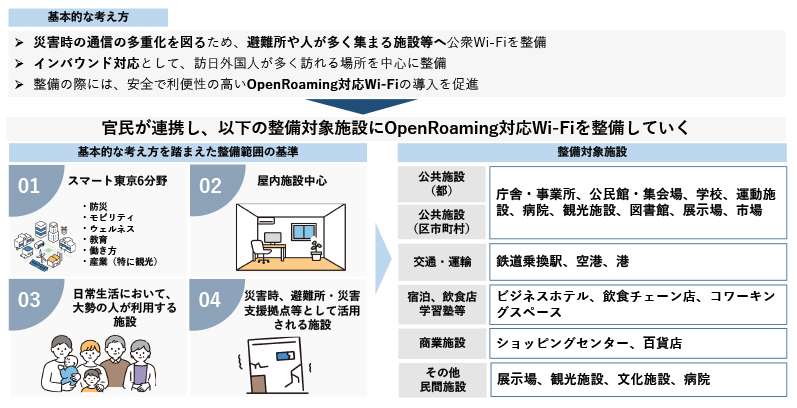 OpenRoaming対応Wi-Fiの基本的な考え方の図