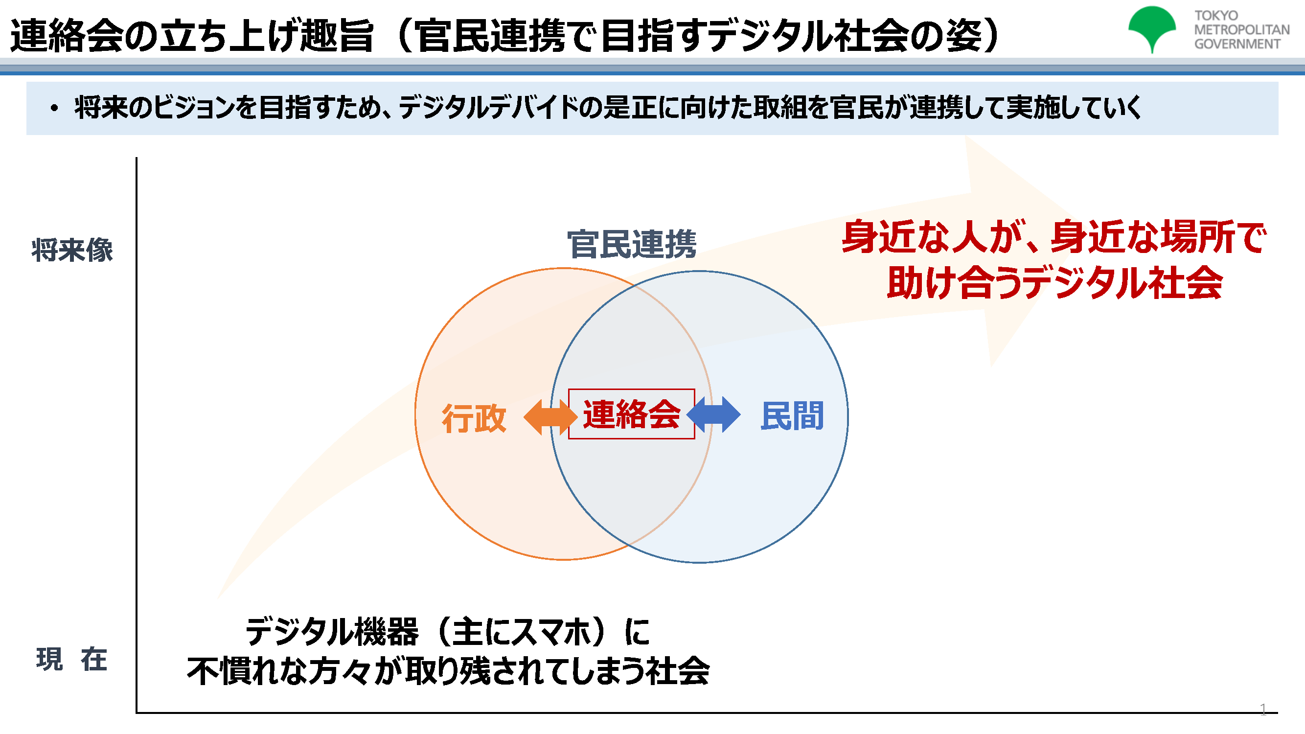 連絡会の立ち上げ趣旨（官民連携で目指すデジタル社会の姿：画像）