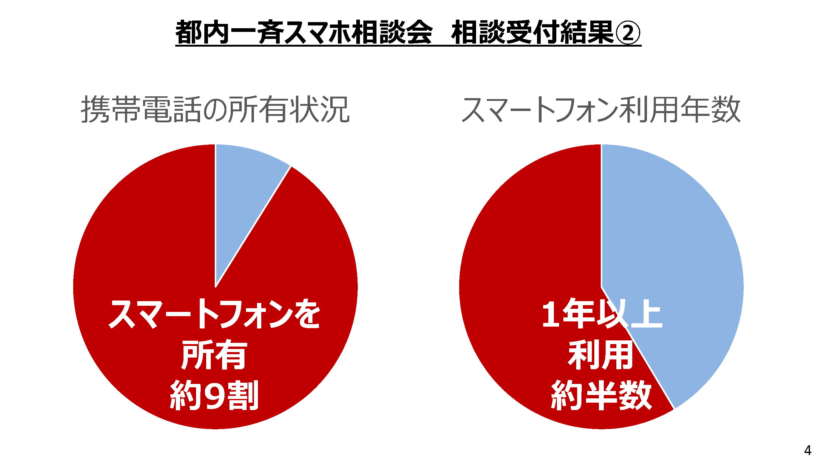 2021年デジタルの日「都内一斉スマホ相談会」の結果について：画像05