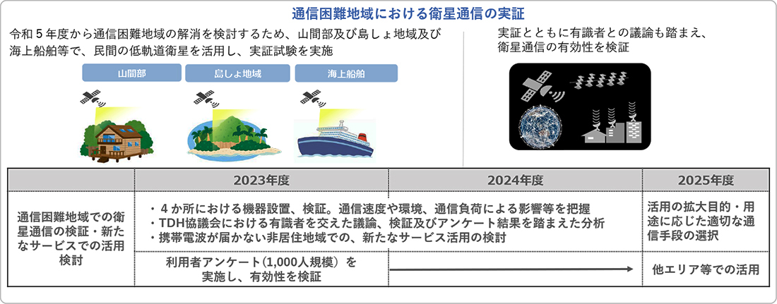 通信困難地域における衛星通信の実証